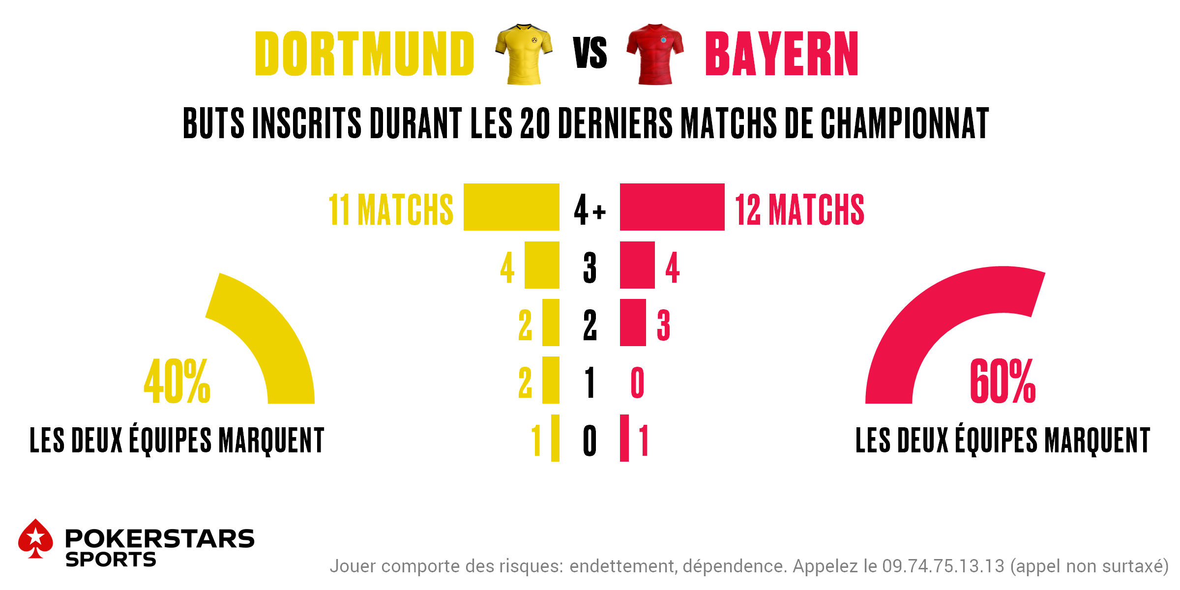 Dortmund v Bayern - Totals FR